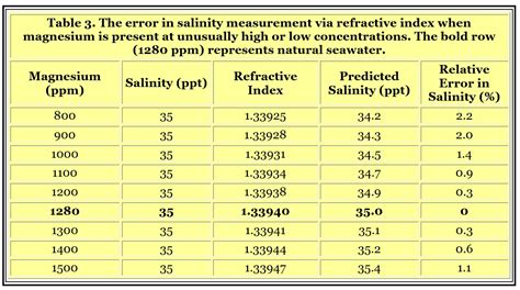 refractometer salt water|salinity refractometer chart.